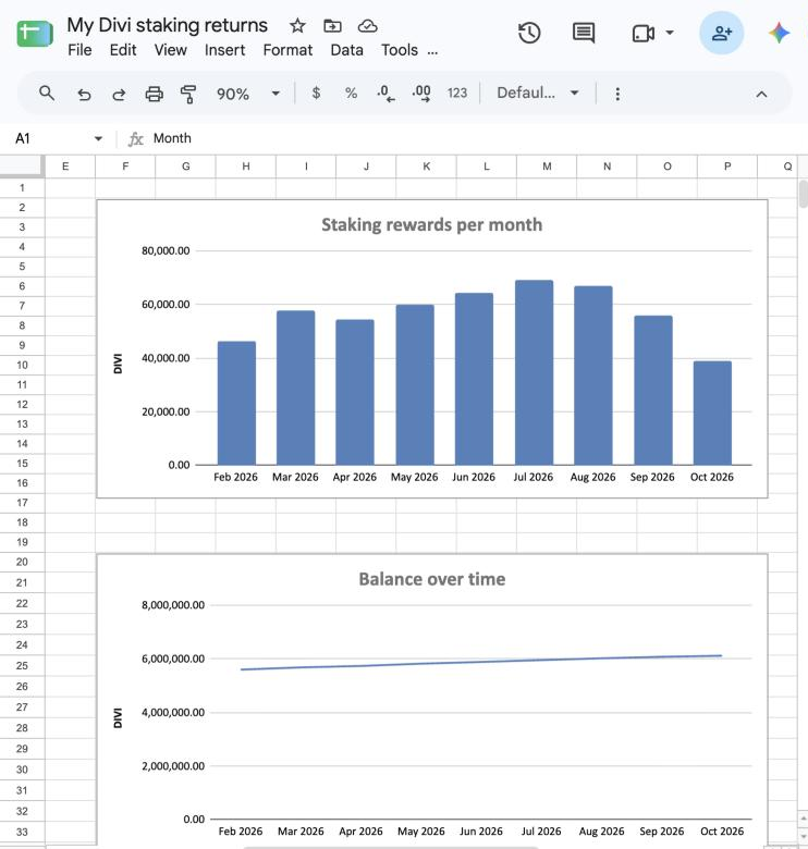 The Monthly tab charts: a bar chart of staking rewards per month and a line chart of balance over time.