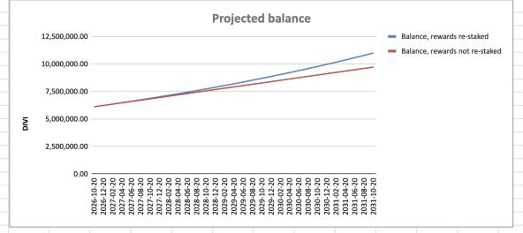 The Projected balance chart with two lines over 5 years: rewards re-staked rising faster than rewards not re-staked.